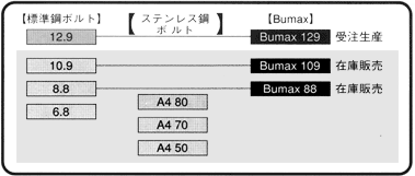 BUMAX�{���g�̋��x��r