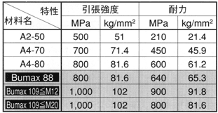 BUMAX�{���g�̋@�B�I����