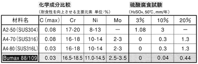 BUMAX�{���g�̑ϐH�]���\